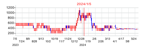 2024年1月5日 13:10前後のの株価チャート
